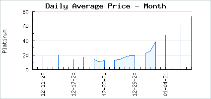 Market price of Yellow Guppy