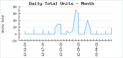 Sales volume of Yellow Guppy