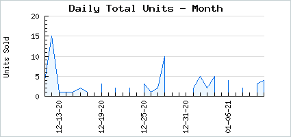 Sales volume of Little Sister