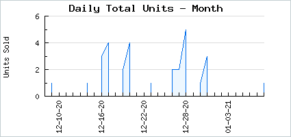 Sales volume of Sly the Black Fox