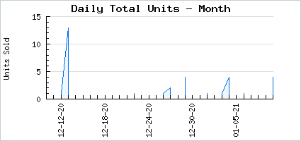 Sales volume of Dark Reflection 2