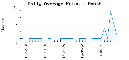 Market price of Token