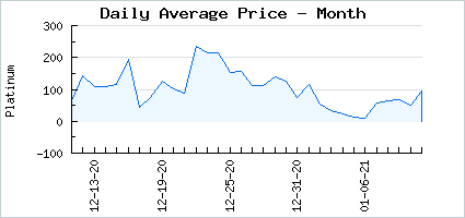 Market price of Ticket