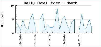Sales volume of Art of Espionage 2nd Gen.