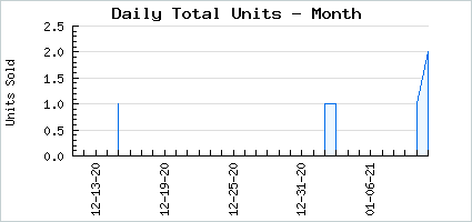 Sales volume of SDPlus #461 Carnival Loyal