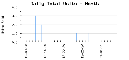 Sales volume of Radiant Corona