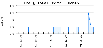 Sales volume of Sorcerous School Bags