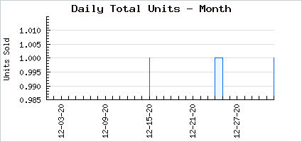 Sales volume of Carl Jr.
