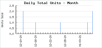 Sales volume of Puppeteer's Doll