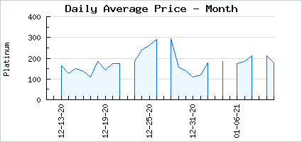 Market price of Rosamund's Rage