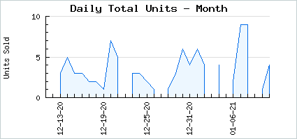 Sales volume of Rosamund's Rage