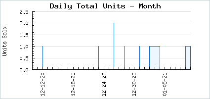 Sales volume of Checkmate Rematch