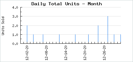 Sales volume of Frosty Kisses