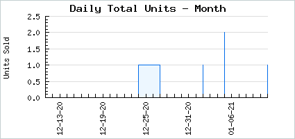 Sales volume of Artemis