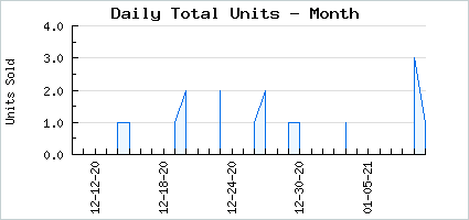 Sales volume of Northern Chill
