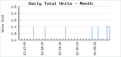 Sales volume of À la Honey