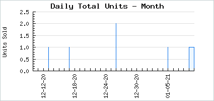 Sales volume of Light Bifrost Devil Tail