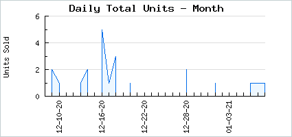 Sales volume of Ruby Sea Princess