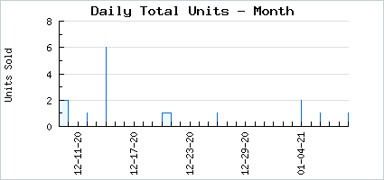Sales volume of Astra: Blue Glowing Star