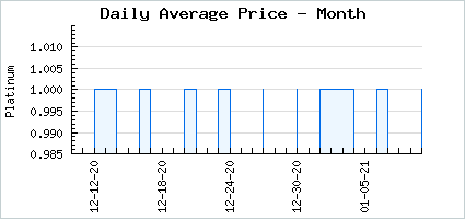 Market price of Astra: Fire Void Butterflies