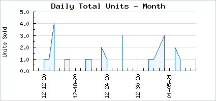 Sales volume of Astra: Fire Void Butterflies