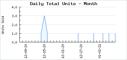 Sales volume of Haunting Fiery Cat
