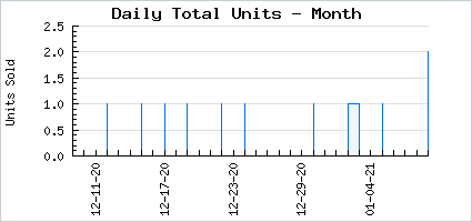 Sales volume of Sacred Katana