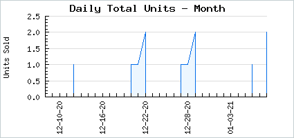 Sales volume of A Little Midnight Party