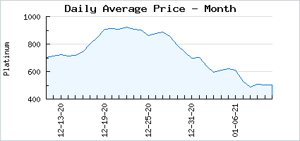 Market price of Winter Trunk