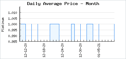 Market price of Astra: Prism Visualization