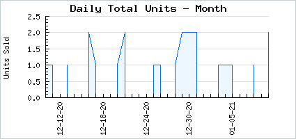 Sales volume of Nightmarish Tower Haunt