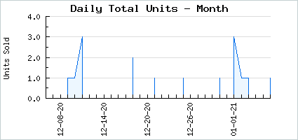 Sales volume of Summer Sunflower