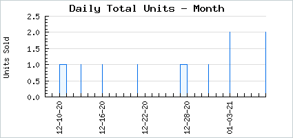 Sales volume of Toxic Fighter