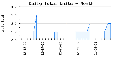 Sales volume of Extraterrestrial Aesthetic