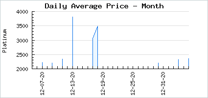 Market price of A in Spades
