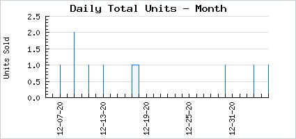 Sales volume of A in Spades