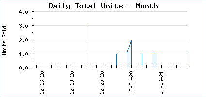 Sales volume of Dark Soul Harvester