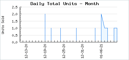 Sales volume of Night's Ominous Shadow