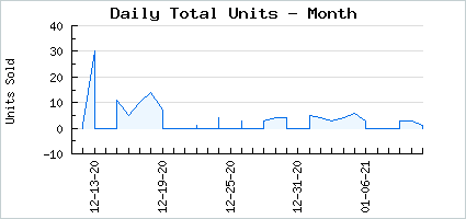 Sales volume of Death March