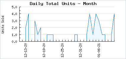 Sales volume of Machia Stroll