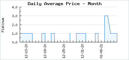 Market price of Moga Forests