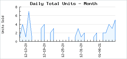 Sales volume of Moga Forests