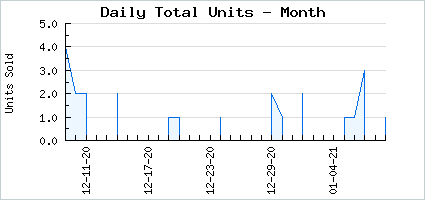 Sales volume of Lovely Solar Mage