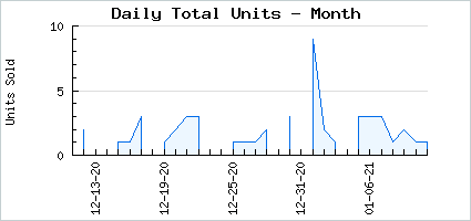Sales volume of Shivering Frostbite