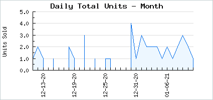 Sales volume of Toxic Shadow Huntress