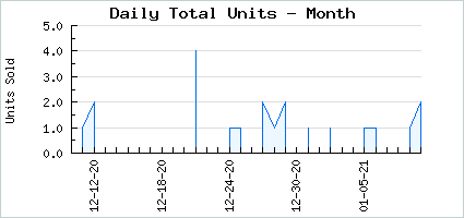 Sales volume of A in Maid
