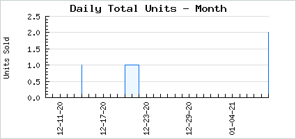 Sales volume of A in Sinful Maid