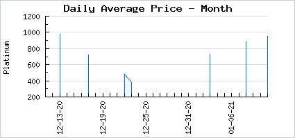 Market price of A in Wicked Maid
