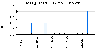 Sales volume of A in Wicked Maid