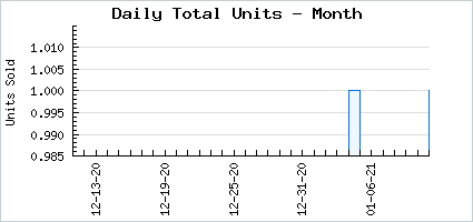 Sales volume of A in Sweetheart Maid